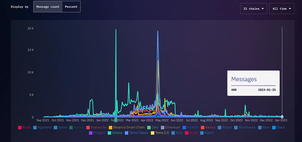以Uniswap提案部署BNB Chain为例，探讨当前跨链桥的发展与隐忧