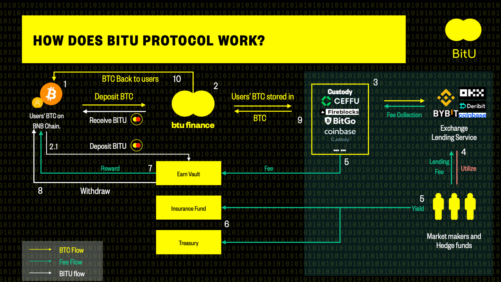一覽入選Binance Labs第7季MVB加速器計畫的13個項目