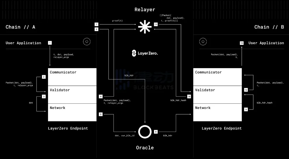 一文读懂Omnichain Token：一币走天下，万链合一时代的新通证标准