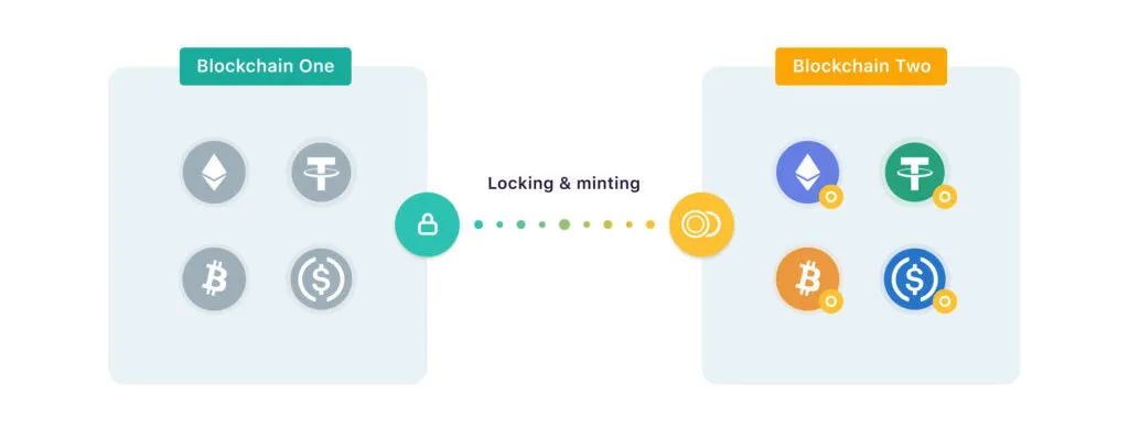 以Uniswap提案部署BNB Chain为例，探讨当前跨链桥的发展与隐忧