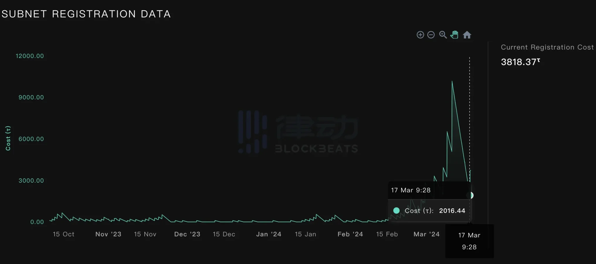半年涨超10倍，Bittensor是AI届以太坊还是meme新工厂？