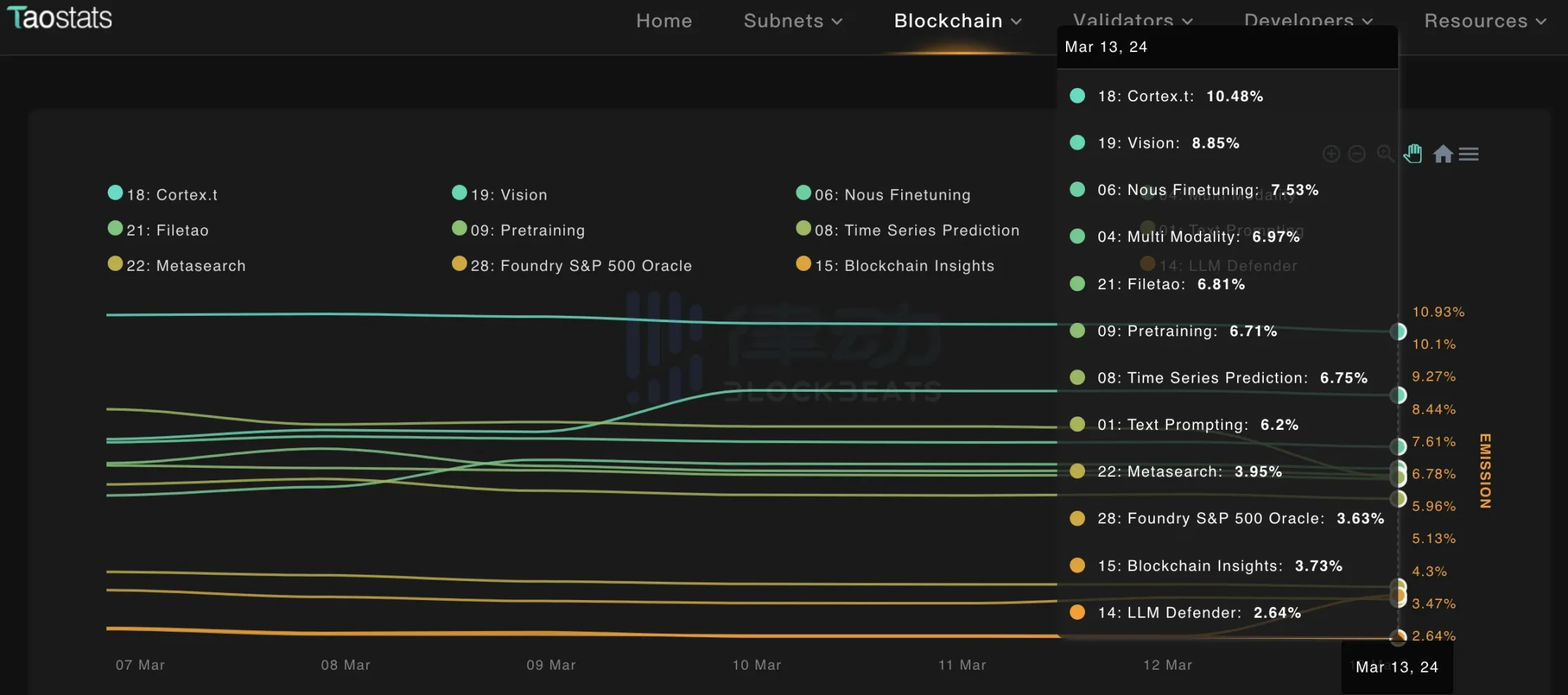 半年涨超10倍，Bittensor是AI届以太坊还是meme新工厂？