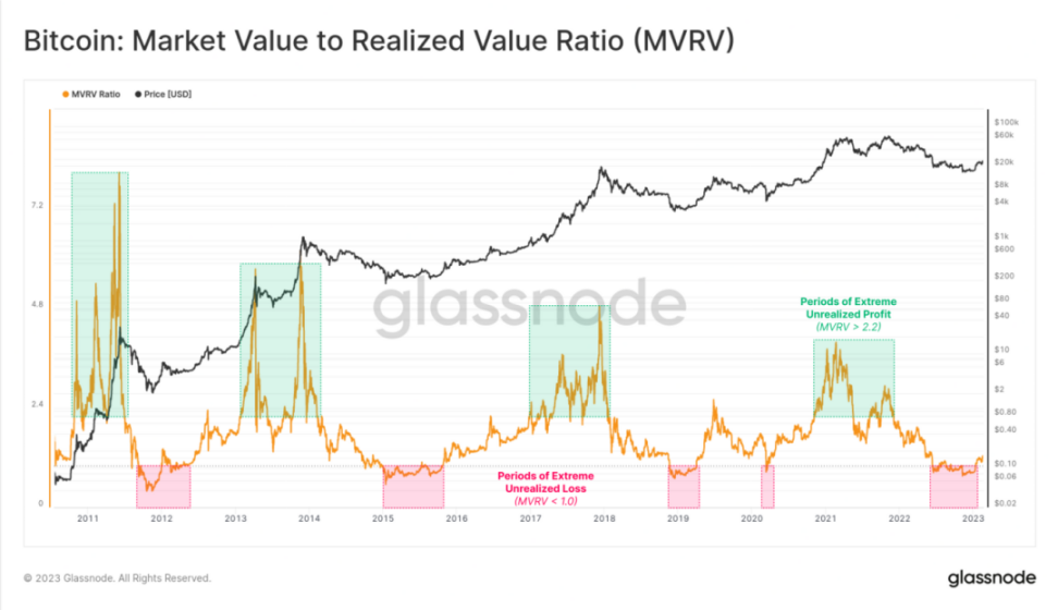 解读链上指标MVRV：如何用其判断牛市还是熊市？