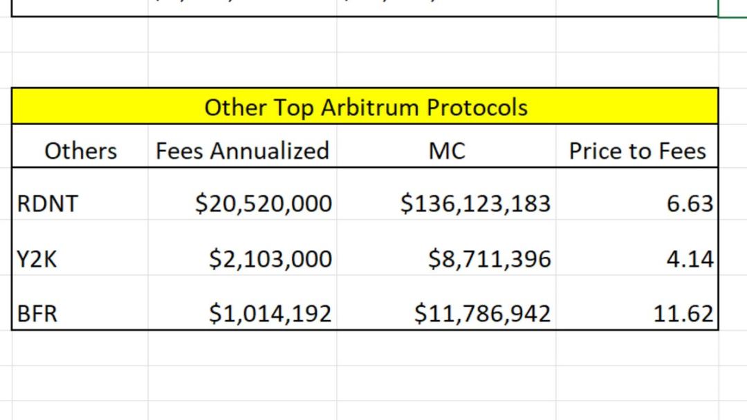 哪些协议是Arbitrum发币的最大赢家？