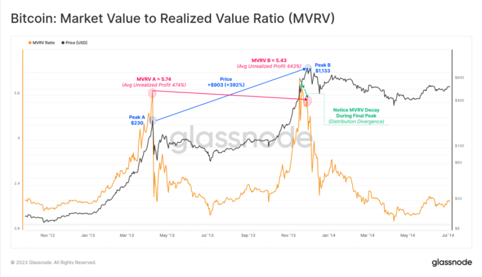 解读链上指标MVRV：如何用其判断牛市还是熊市？