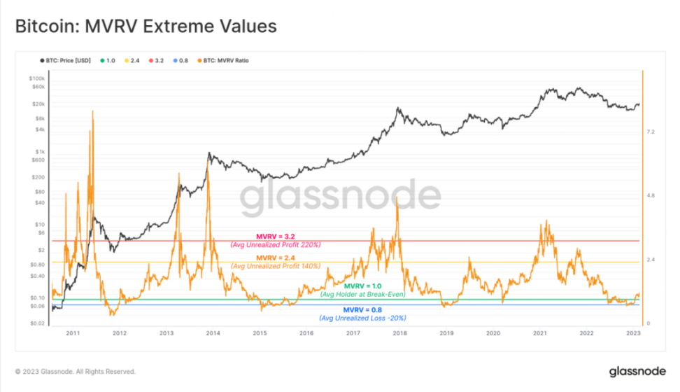 解读链上指标MVRV：如何用其判断牛市还是熊市？