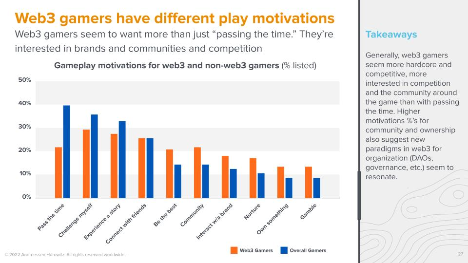a16z遊戲投資合夥人：Web3遊戲玩家比傳統玩家更為硬核和老練
