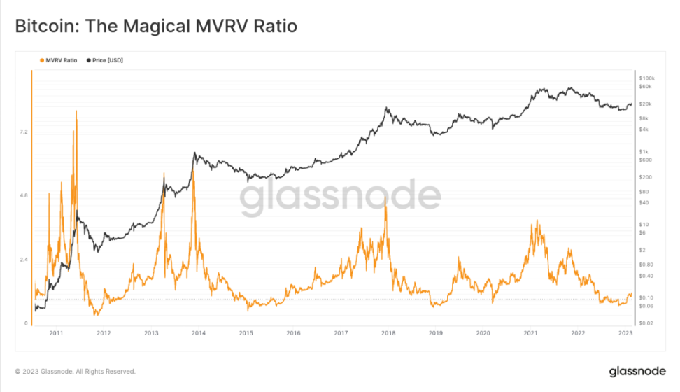 解读链上指标MVRV：如何用其判断牛市还是熊市？