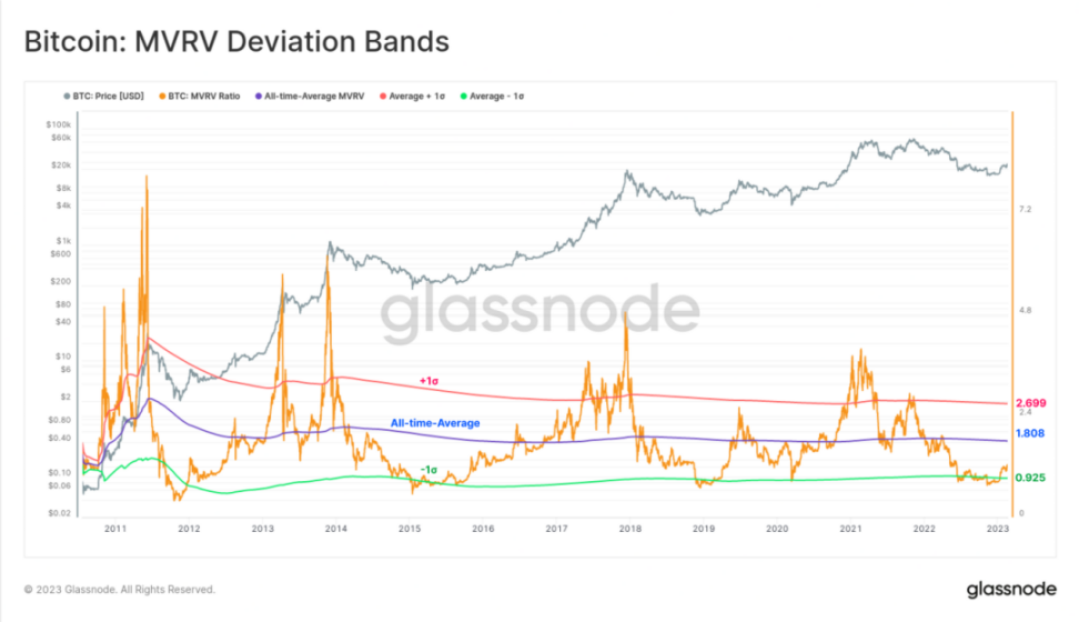 解读链上指标MVRV：如何用其判断牛市还是熊市？