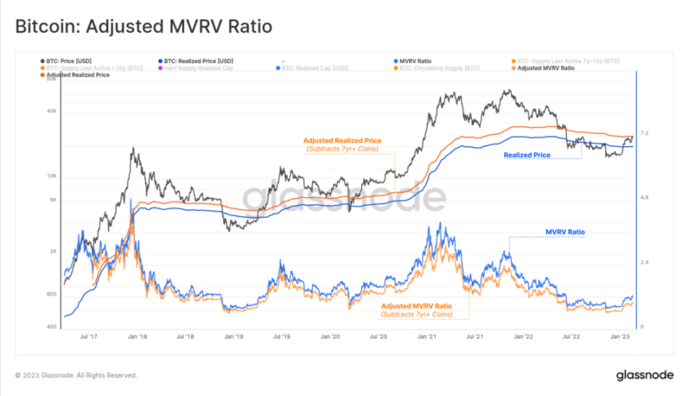 解读链上指标MVRV：如何用其判断牛市还是熊市？