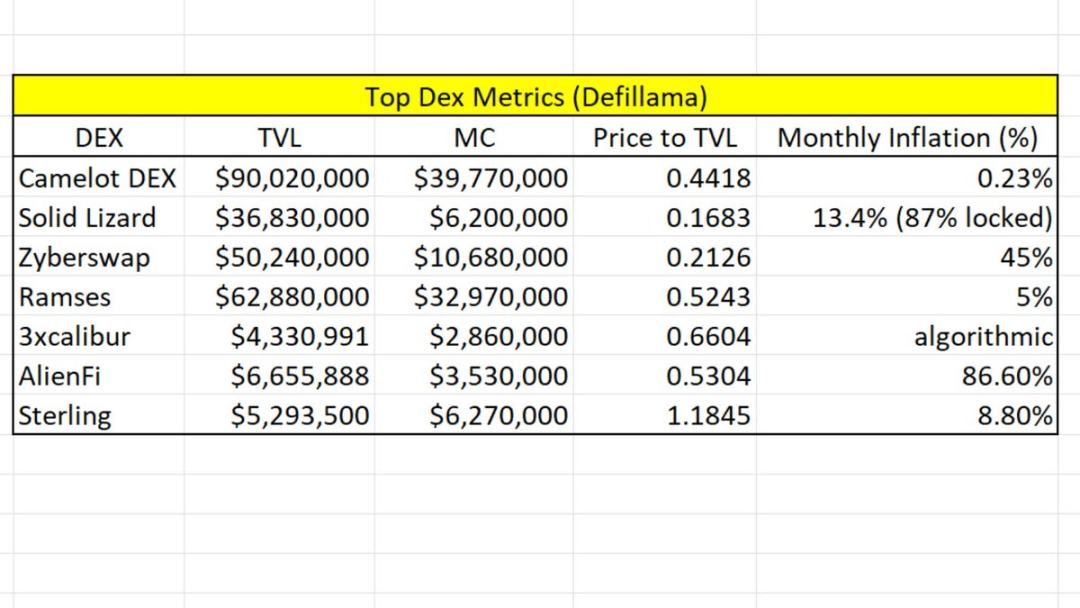 哪些協議是Arbitrum發幣的最大贏家？