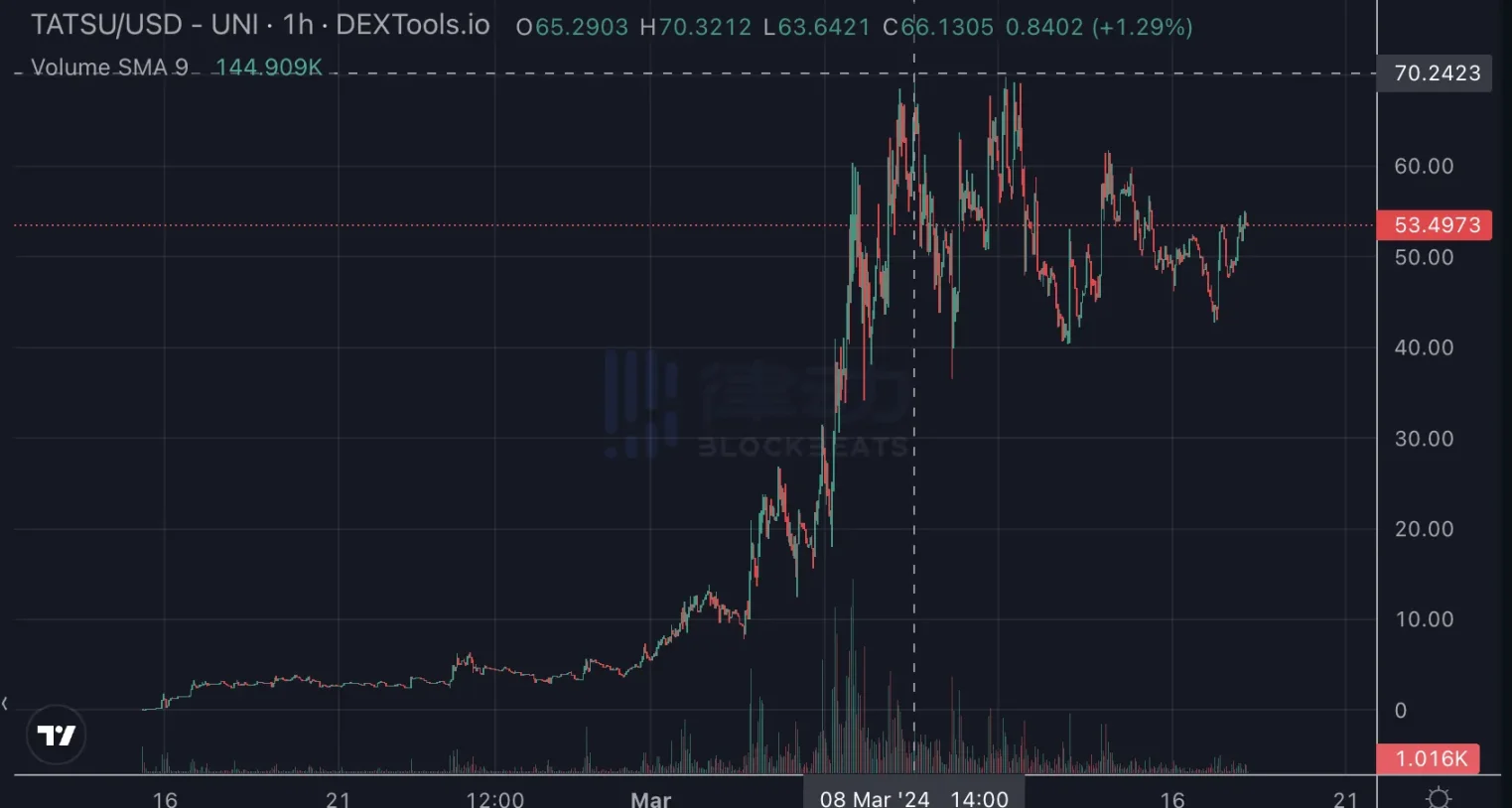 半年涨超10倍，Bittensor是AI届以太坊还是meme新工厂？