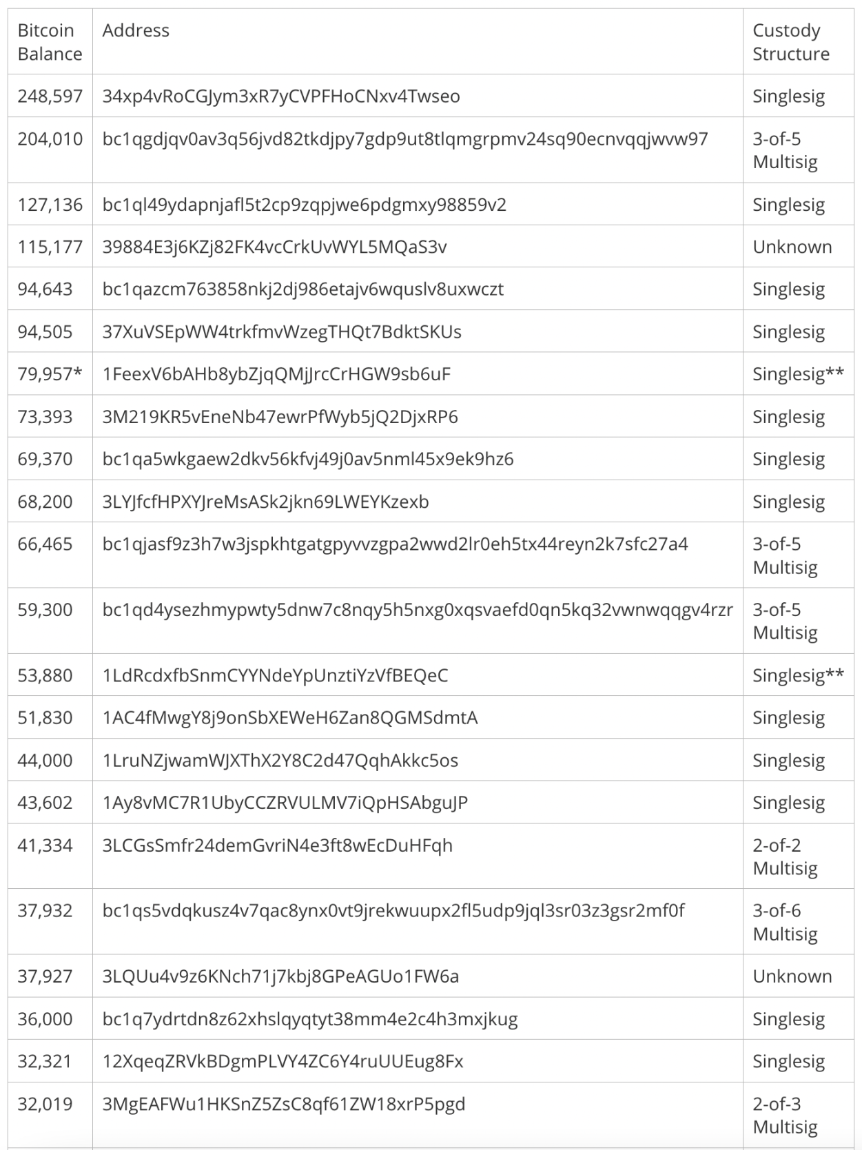 比特幣「萬幣候」們如何保管他們的「巨額資產」？