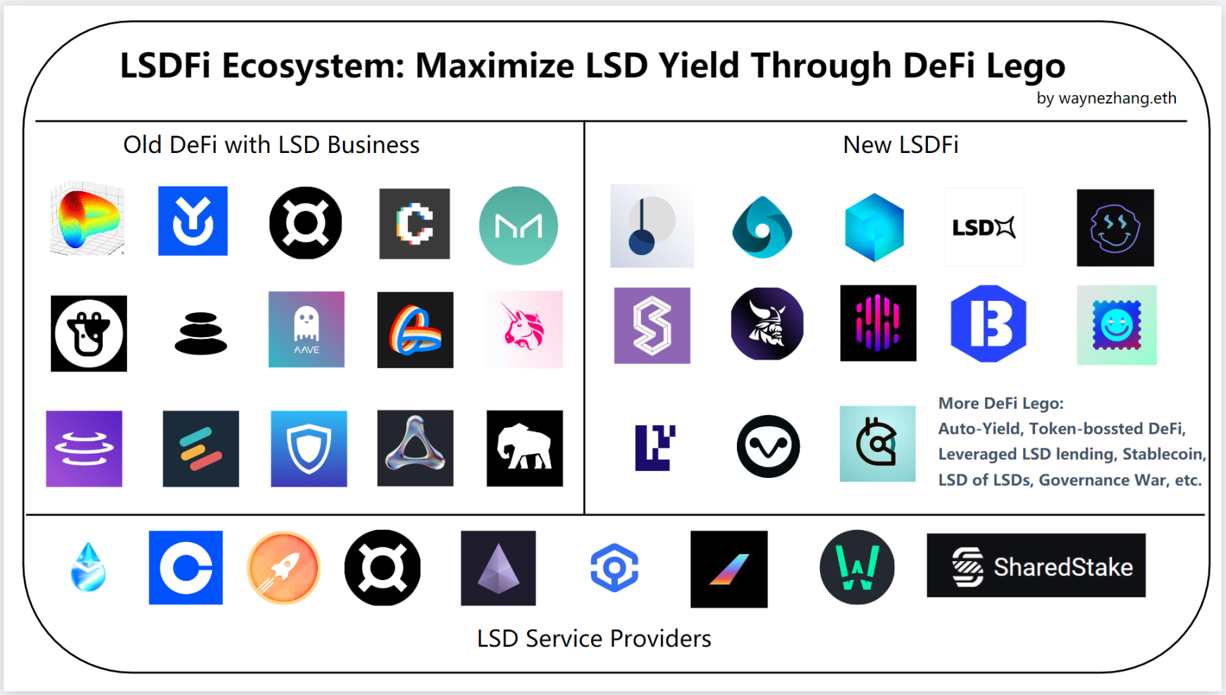LSDFi War不断升温，详解产生超额收益的5种策略