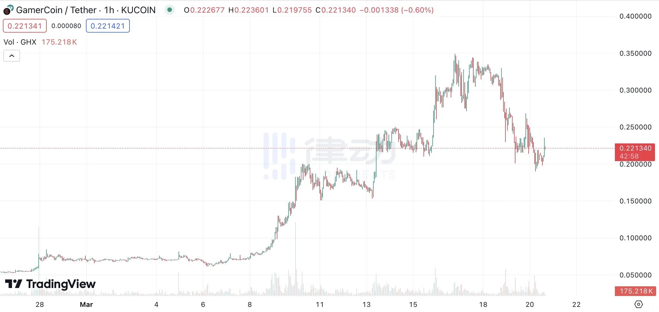 双重热门叙事叠加，盘点11个你值得关注的“AI+GameFi”项目