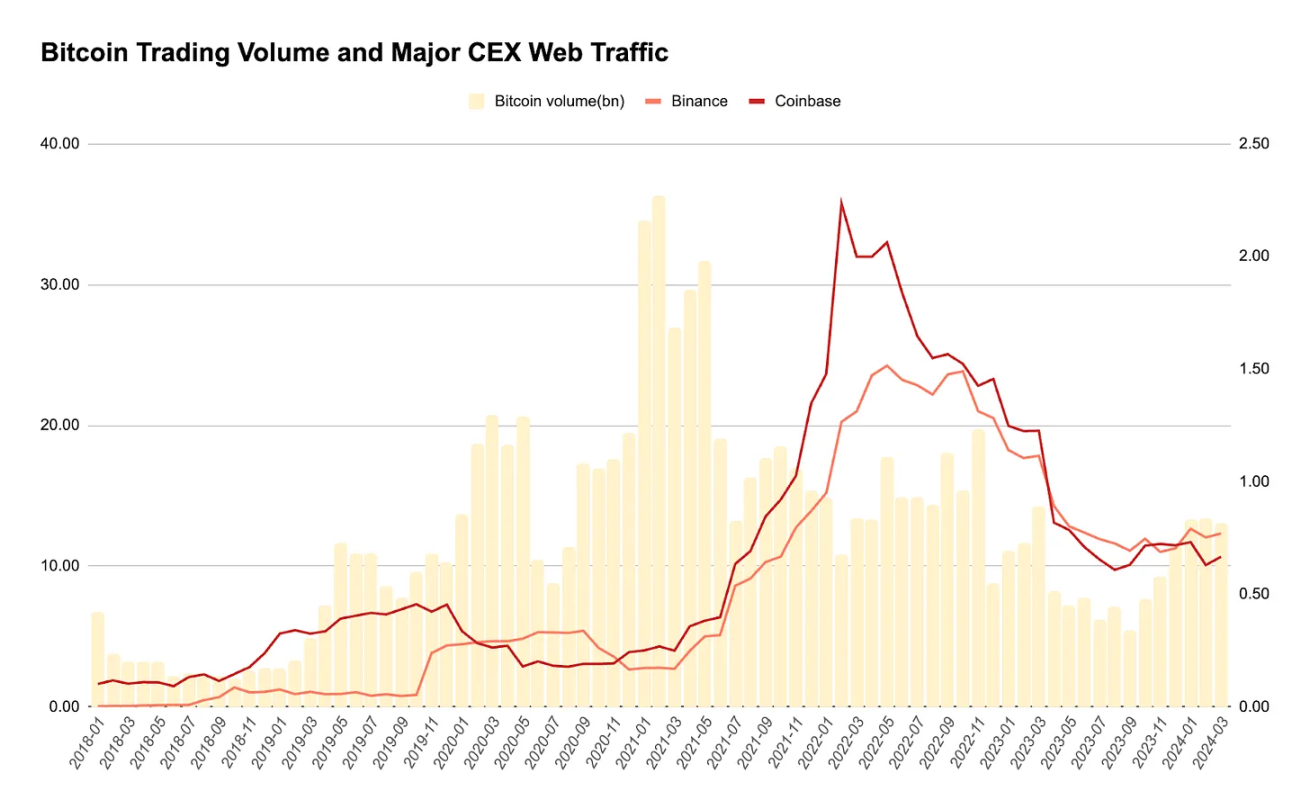 CEX等加密网站流量不及前期峰值，散户涌入的高潮尚未到来？