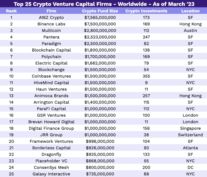 2023年全球Web3基金榜单：资本总额为839亿美元，中美成主要玩家