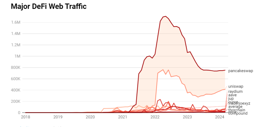 CEX等加密网站流量不及前期峰值，散户涌入的高潮尚未到来？