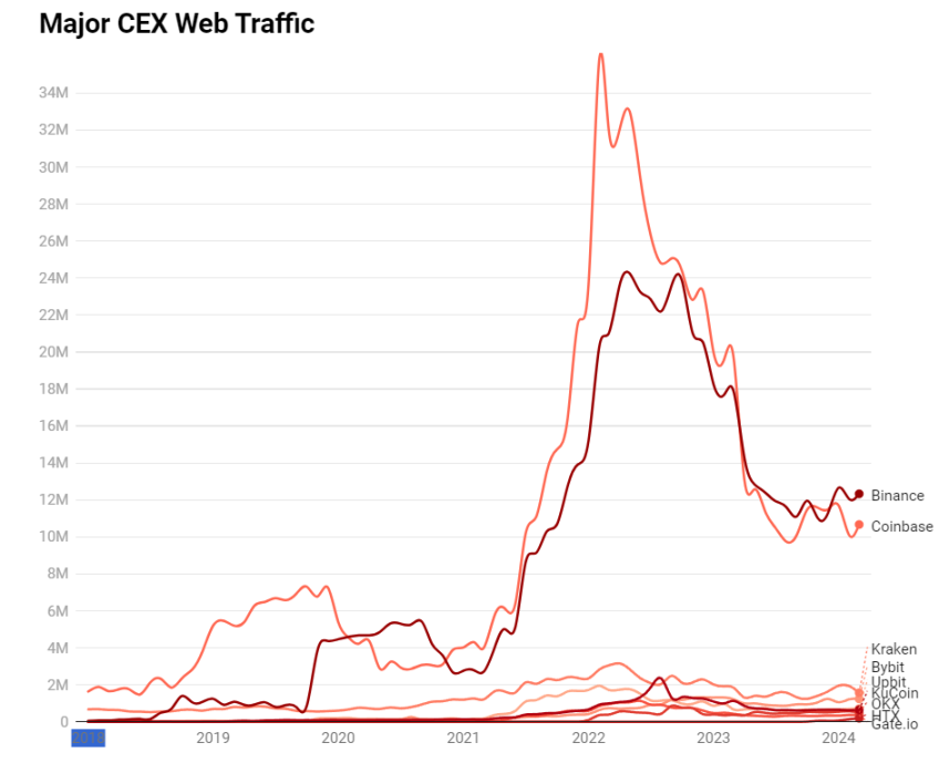 CEX等加密網站流量不如前期峰值，散戶湧入的高潮尚未到來？
