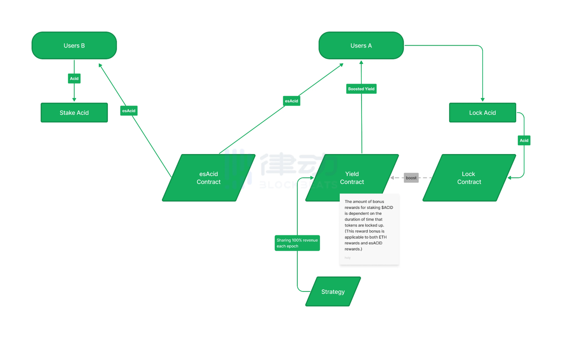 LSDFi War不断升温，详解产生超额收益的5种策略