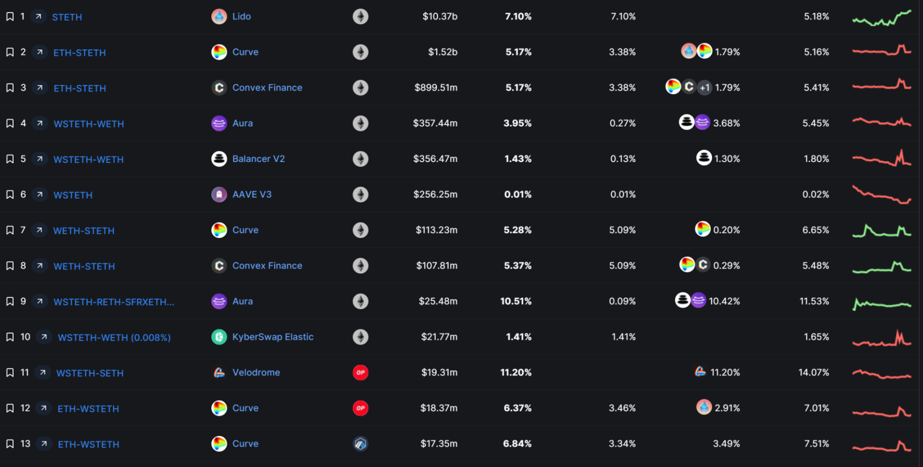 LSDFi War不断升温，详解产生超额收益的5种策略