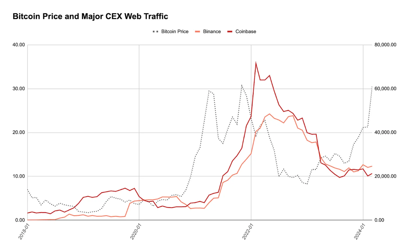 CEX等加密网站流量不及前期峰值，散户涌入的高潮尚未到来？