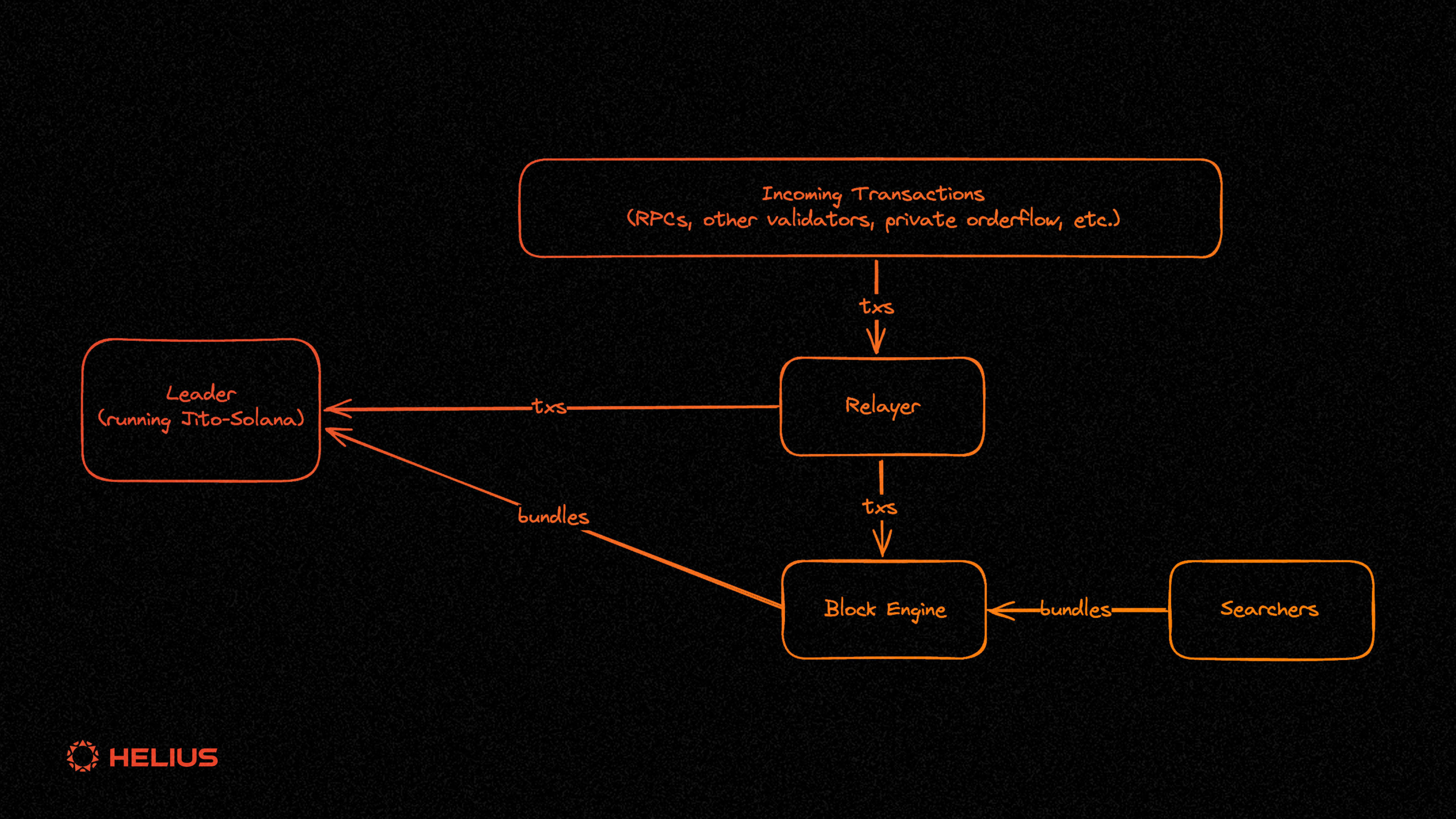 窥探Solana MEV生态:以太坊外的又一片黑暗森林