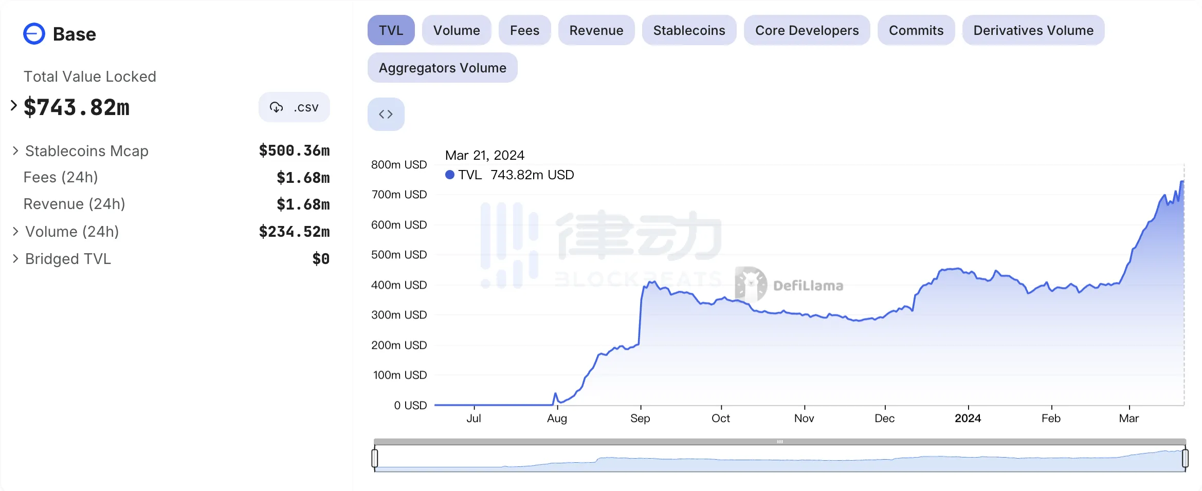 Baseはコインを発行せずに、何を頼りにヘッドライナーの仲間入りを果たしているのか？