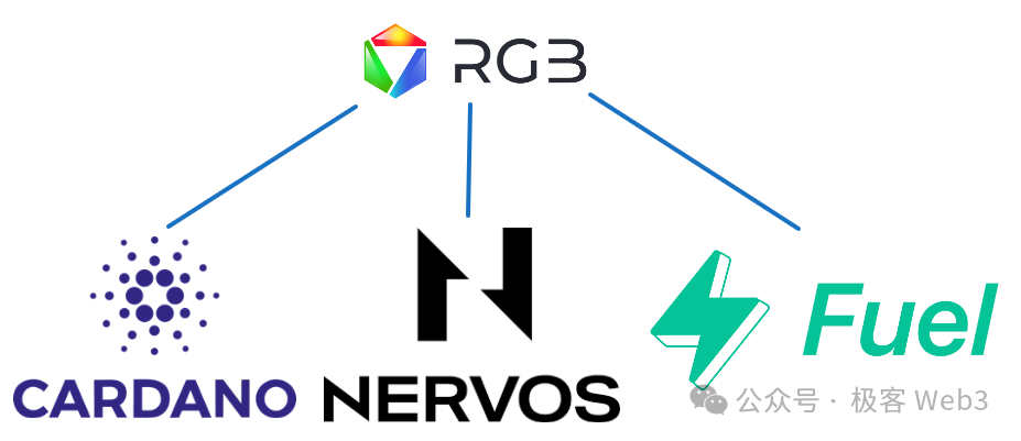 RGB++與同構綁定：CKB、Cardano與Fuel如何賦能比特幣生態