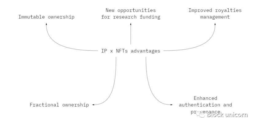NFT如何在科学领域知识产权发挥优势？