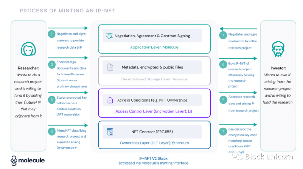 NFT如何在科学领域知识产权发挥优势？