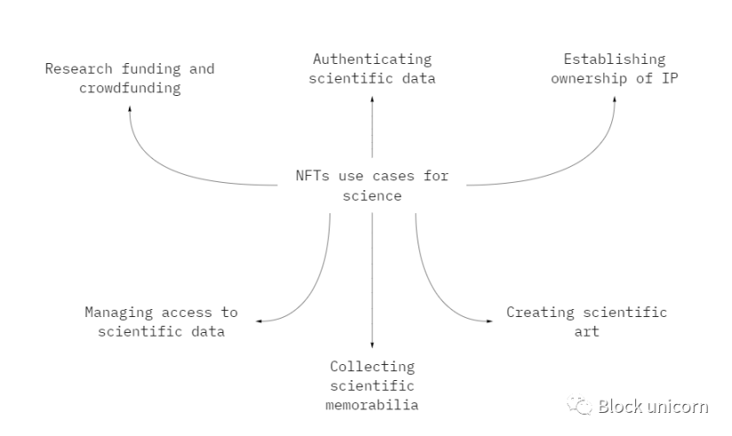 NFT如何在科学领域知识产权发挥优势？