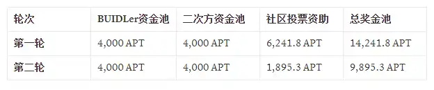 Aptos Grant DAO季度回顧：哪些早期優質項目值得關注？