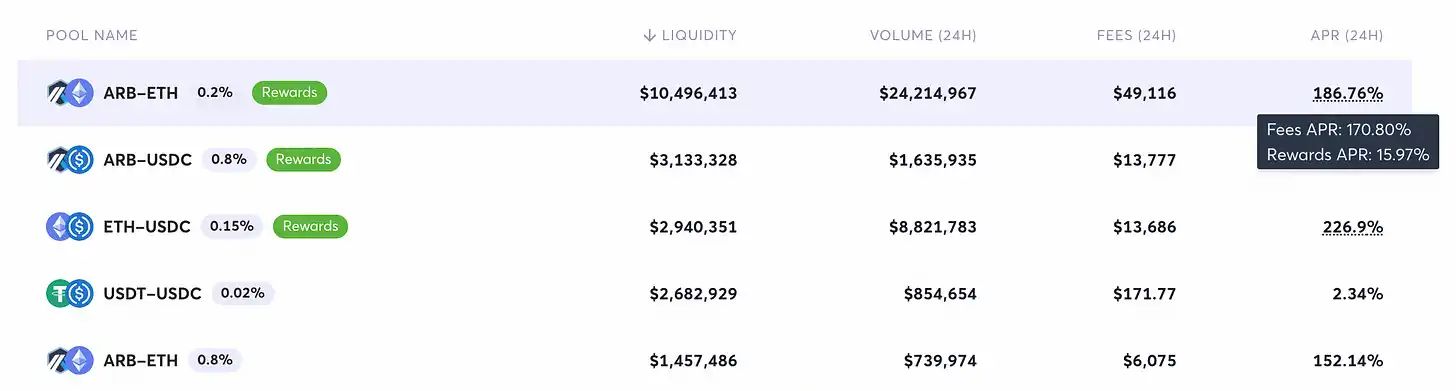 ARB交易额暴增，币价逆势拉升，揭秘Trade Joe V2机制的独特之处