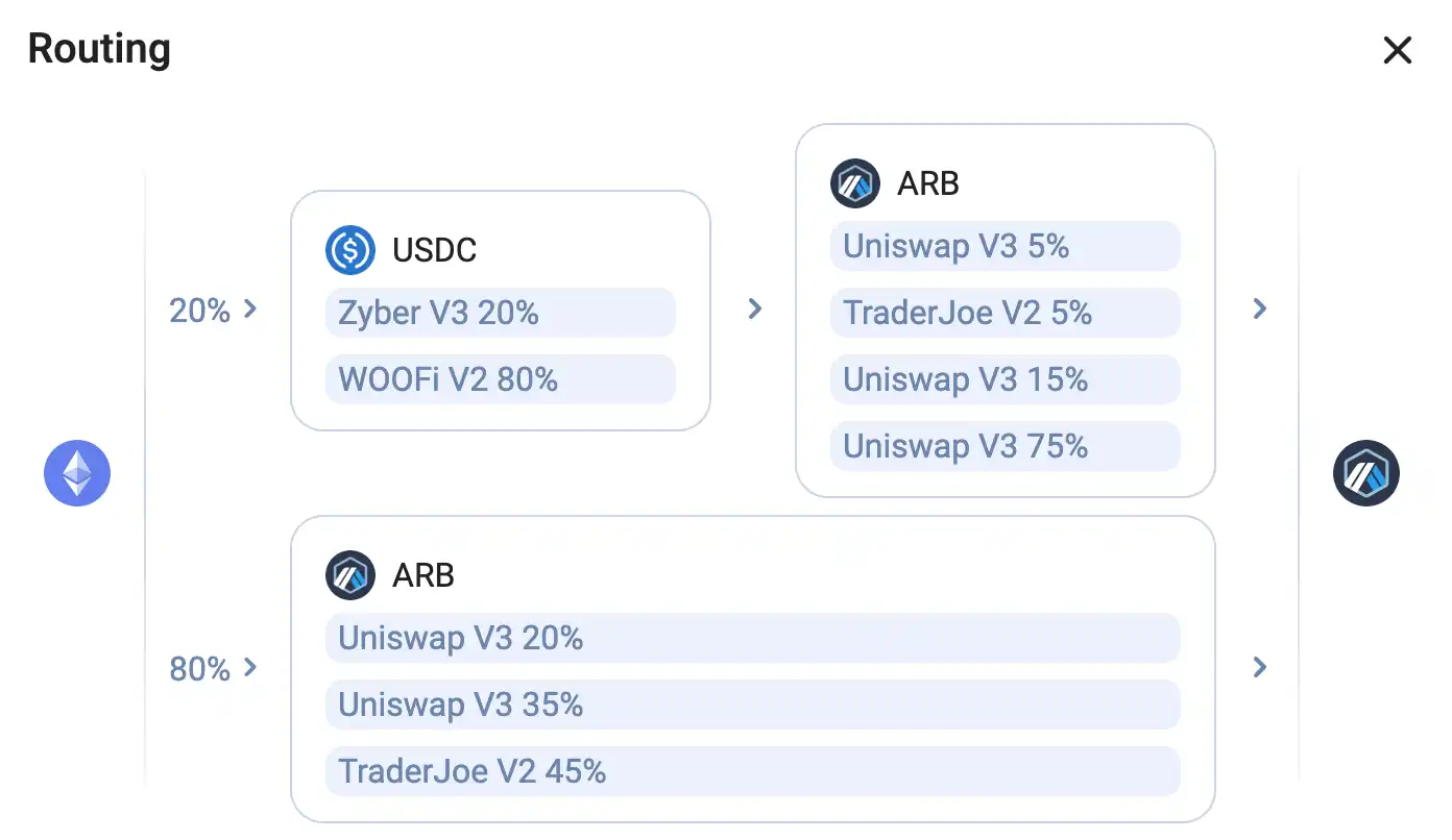 ARB交易額暴增，幣價逆勢拉升，揭秘Trade Joe V2機制的獨特之處