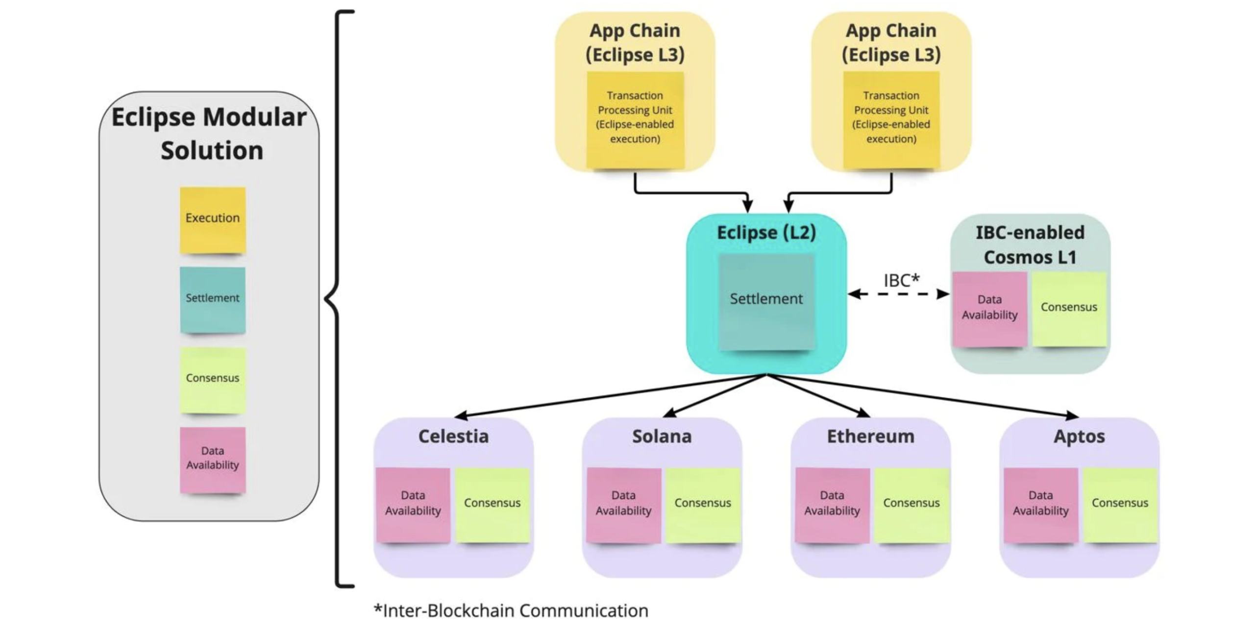 Coinbase发布二层网络Base，Rollup as a Service 赛道迎来转折点？