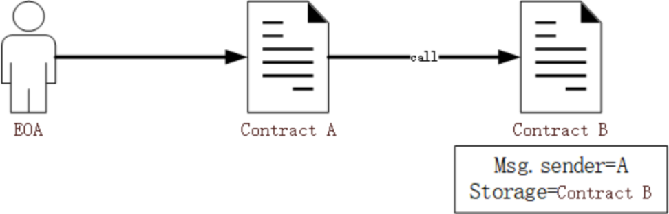 预编译合约漏洞曾造成1亿美元损失，一文解析该漏洞的利用原理与实现过程