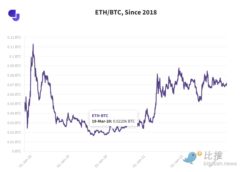 ETHBTC汇率处于半年内低位，以太坊会引领强势补涨行情吗？