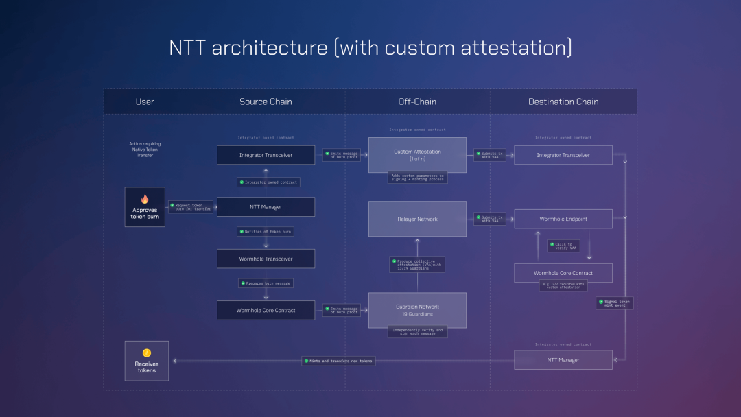 解析Wormhole NTT：適用於任何Token的開放框架