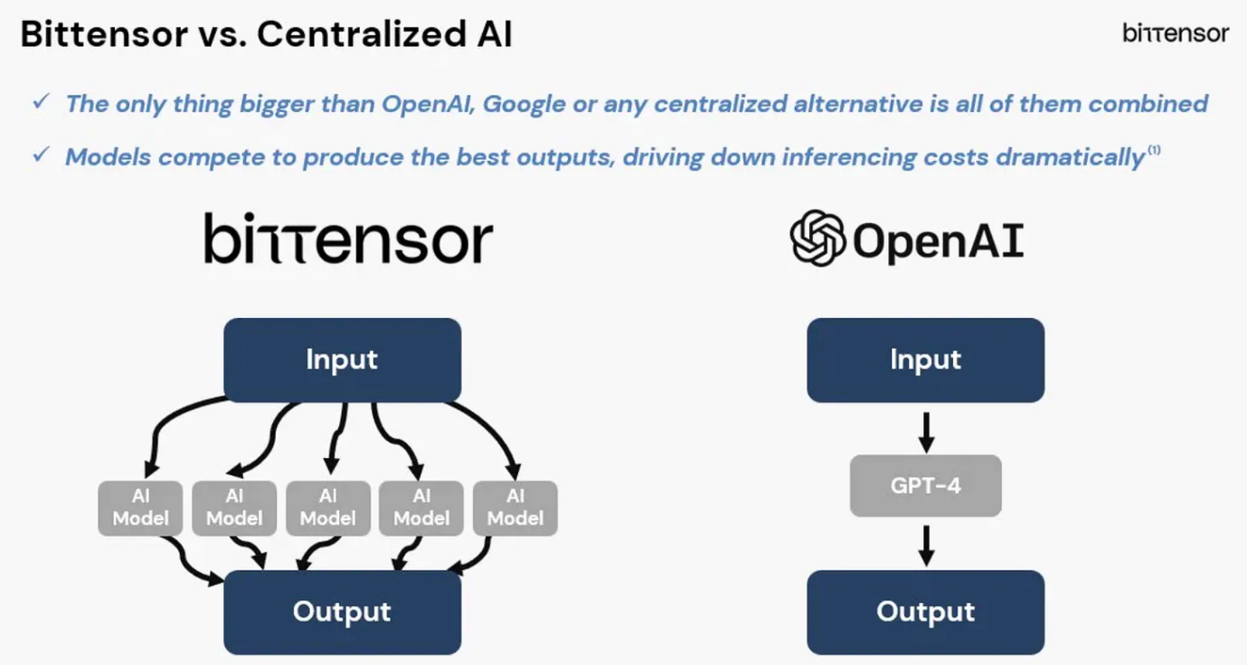 Bittensor ($TAO) 研究：极具潜力的去中心化AI网络