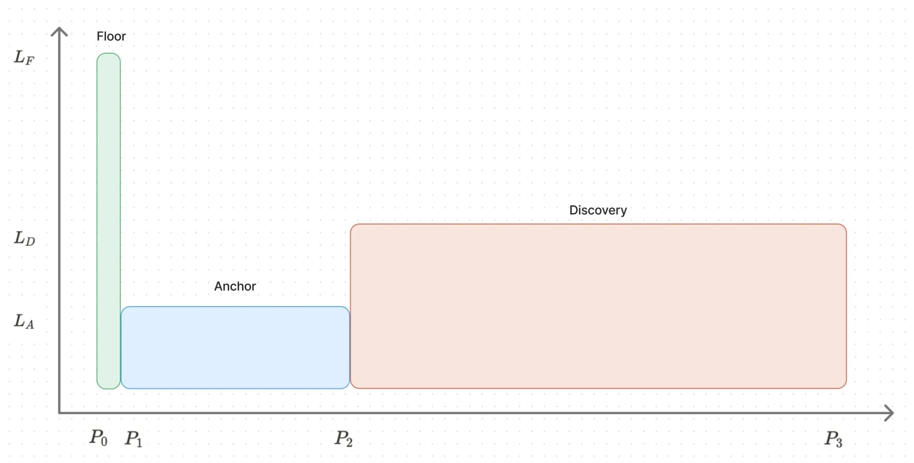只漲不跌的龐氏新王？解析Baseline（YES）的運作機制