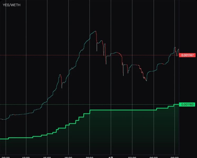 只漲不跌的龐氏新王？解析Baseline（YES）的運作機制
