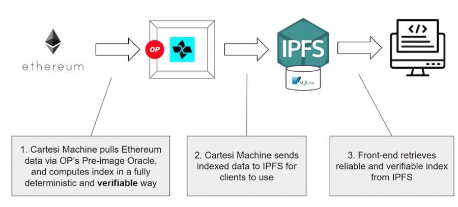 创新不断，速览ETHDenver黑客松Top 15项目