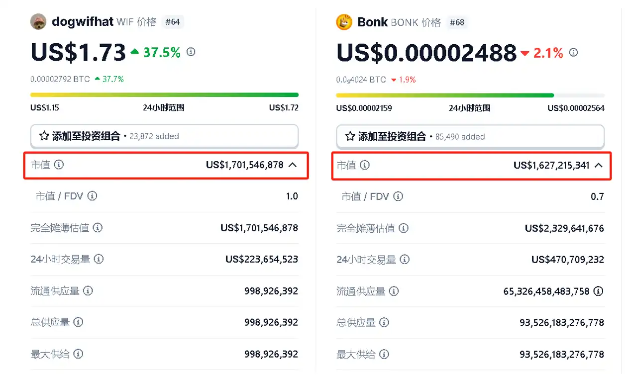 无叙事无社区，WIF暴涨万倍仅是因它像“狗狗币”？