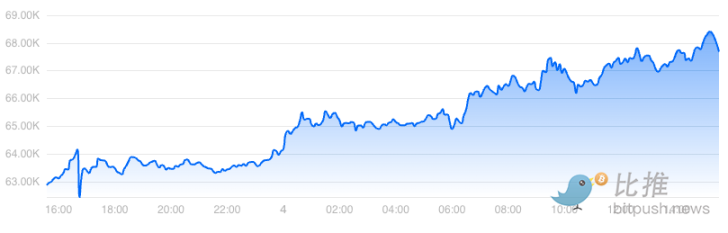  比特币破6.8万美元，到历史新高仅一步之遥