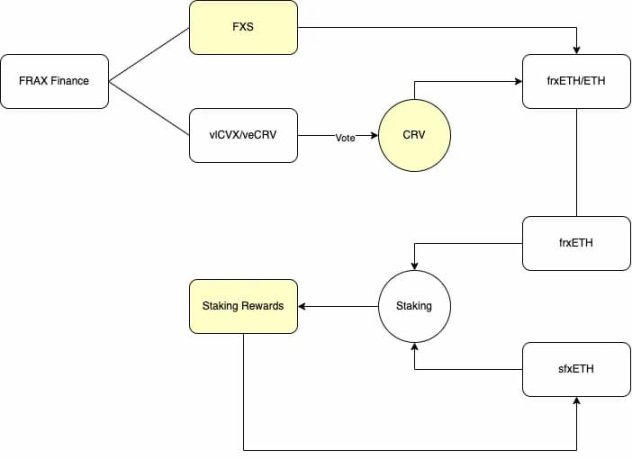 抽絲剝繭，看穿流動性質押衍生品LSD高階玩法的本質
