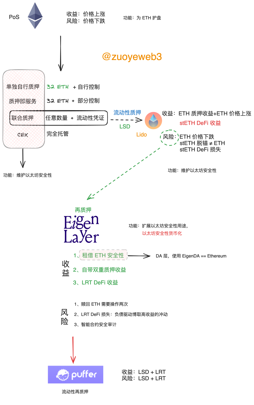 三角债 or 温和通胀：看待Restaking再质押的另类视角