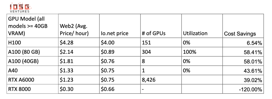 IOSG：DePIN为何有潜力解决GPU可用性问题？