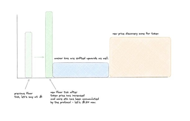 只漲不跌的龐氏新王？解析Baseline（YES）的運作機制