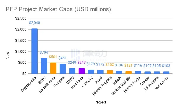 2个多月成为市值第三的NFT系列，节点猴是怎么做到的？